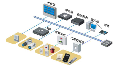 金融安防